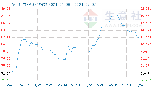 7月7日MTBE与PP比价指数图