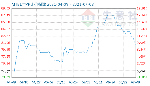 7月8日MTBE与PP比价指数图