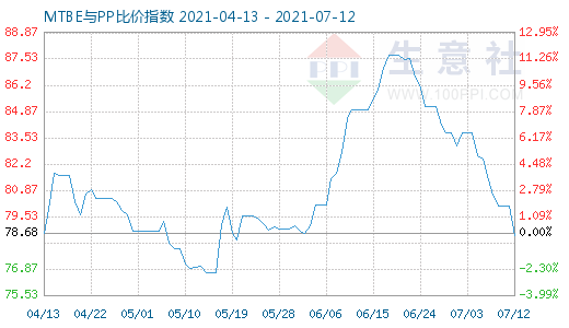 7月12日MTBE与PP比价指数图