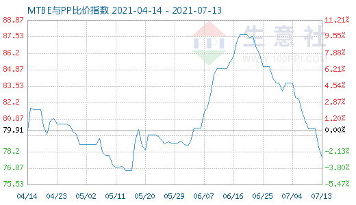 7月13日MTBE与PP比价指数图