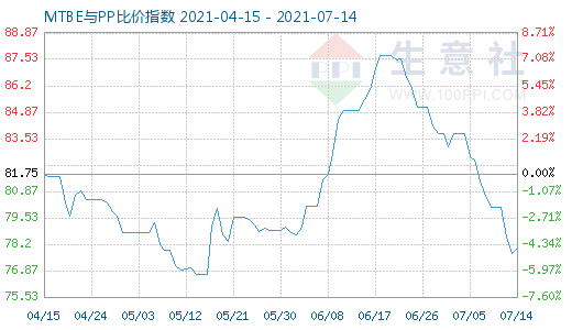 7月14日MTBE与PP比价指数图