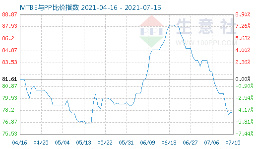 7月15日MTBE与PP比价指数图