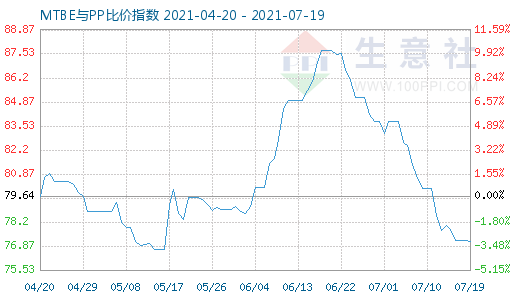 7月19日MTBE与PP比价指数图