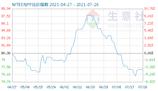 7月26日MTBE与PP比价指数图