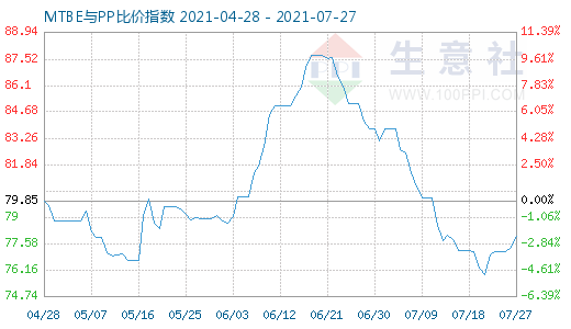 7月27日MTBE与PP比价指数图