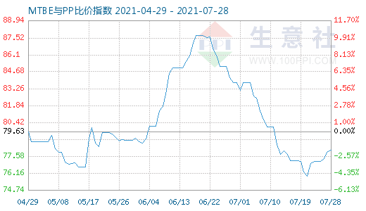 7月28日MTBE与PP比价指数图