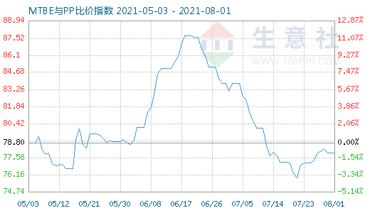 8月1日MTBE与PP比价指数图