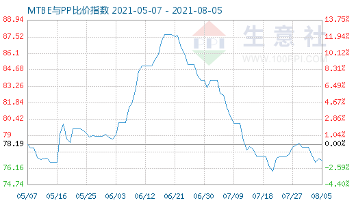 8月5日MTBE与PP比价指数图