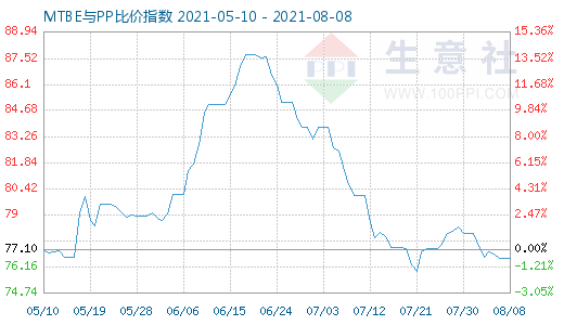 8月8日MTBE与PP比价指数图