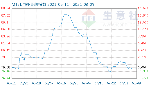 8月9日MTBE与PP比价指数图