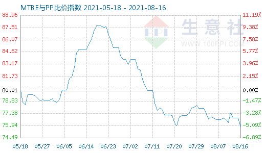 8月16日MTBE与PP比价指数图