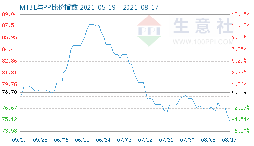 8月17日MTBE与PP比价指数图