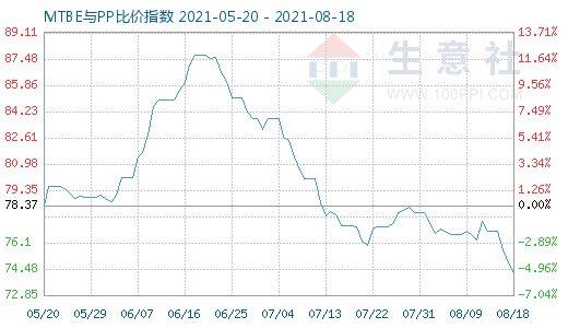 8月18日MTBE与PP比价指数图