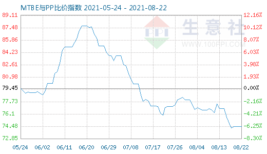 8月22日MTBE与PP比价指数图