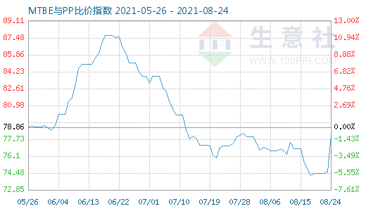 8月24日MTBE与PP比价指数图