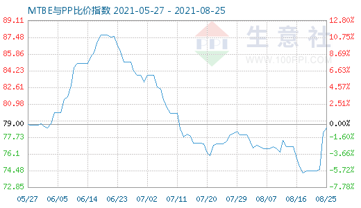 8月25日MTBE与PP比价指数图