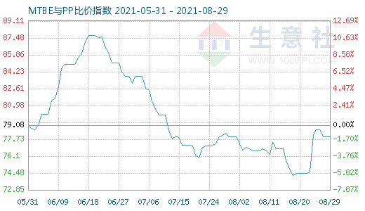 8月29日MTBE与PP比价指数图