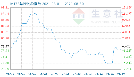 8月30日MTBE与PP比价指数图