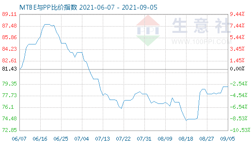 9月5日MTBE与PP比价指数图