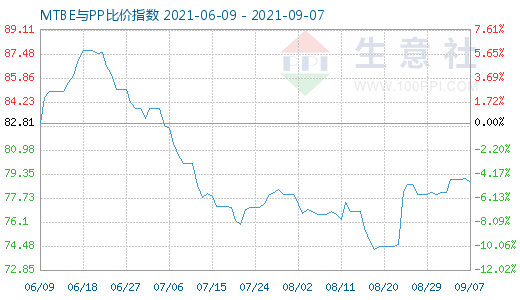 9月7日MTBE与PP比价指数图