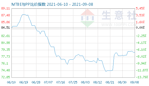 9月8日MTBE与PP比价指数图