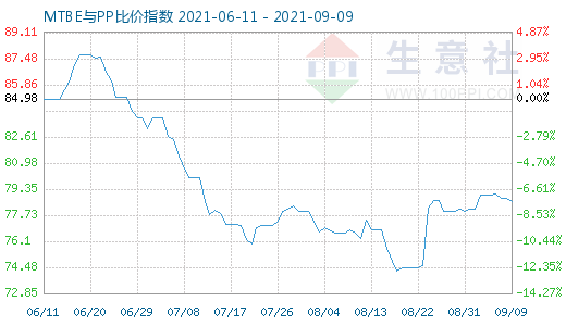 9月9日MTBE与PP比价指数图