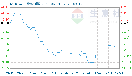 9月12日MTBE与PP比价指数图