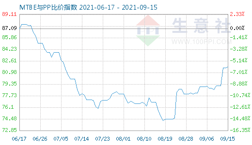 9月15日MTBE与PP比价指数图