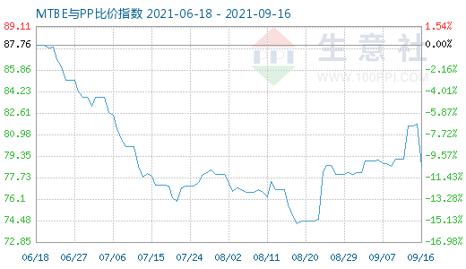 9月16日MTBE与PP比价指数图