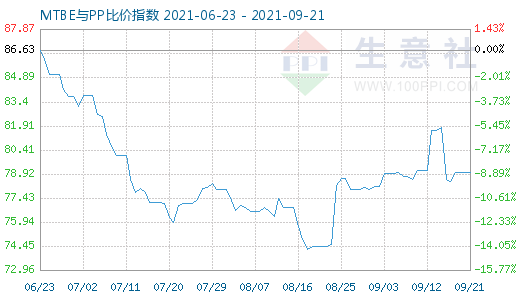 9月21日MTBE与PP比价指数图