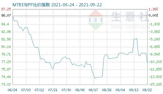 9月22日MTBE与PP比价指数图