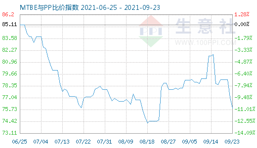 9月23日MTBE与PP比价指数图