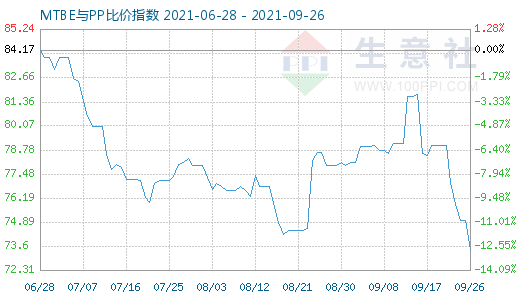 9月26日MTBE与PP比价指数图