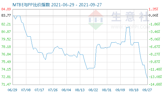 9月27日MTBE与PP比价指数图