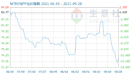 9月28日MTBE与PP比价指数图