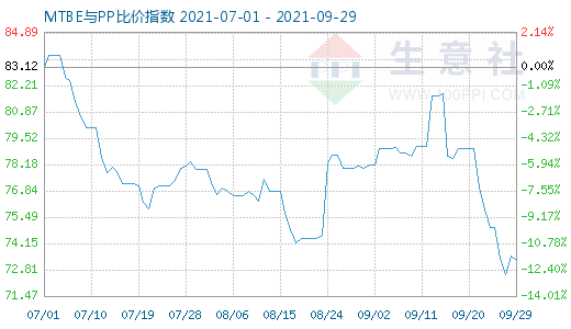 9月29日MTBE与PP比价指数图