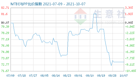 10月7日MTBE与PP比价指数图