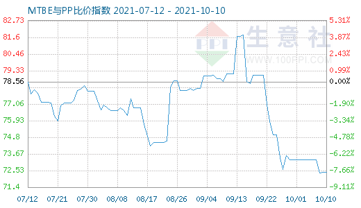 10月10日MTBE与PP比价指数图