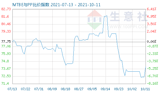 10月11日MTBE与PP比价指数图