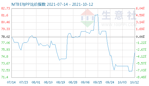 10月12日MTBE与PP比价指数图