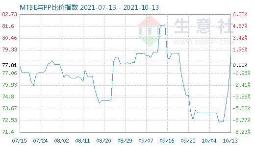 10月13日MTBE与PP比价指数图