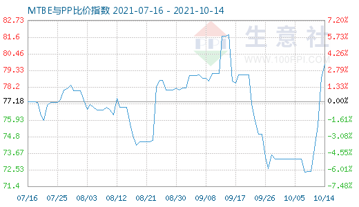 10月14日MTBE与PP比价指数图