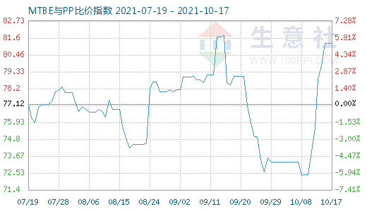 10月17日MTBE与PP比价指数图