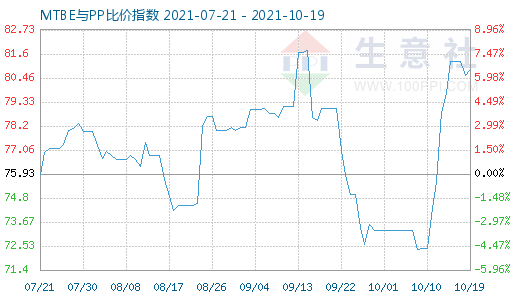 10月19日MTBE与PP比价指数图