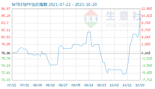 10月20日MTBE与PP比价指数图