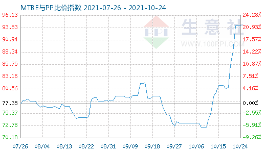 10月24日MTBE与PP比价指数图