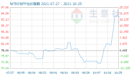 10月25日MTBE与PP比价指数图