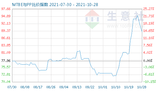 10月28日MTBE与PP比价指数图