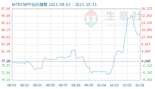 10月31日MTBE与PP比价指数图