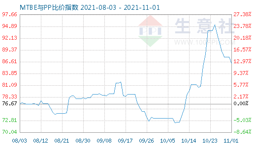 11月1日MTBE与PP比价指数图